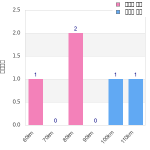 Performance distribution