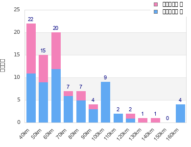 Performance distribution