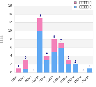 Performance distribution