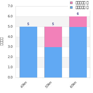 Performance distribution