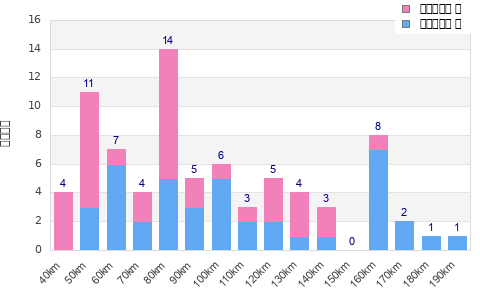Performance distribution