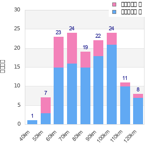Performance distribution