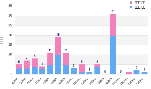 Performance distribution