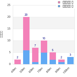 Performance distribution
