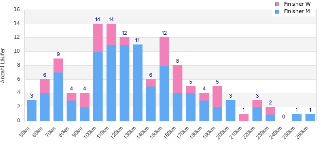 Performance distribution