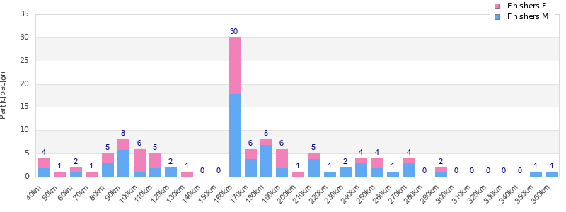 Performance distribution
