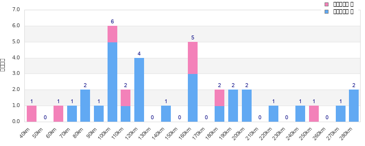 Performance distribution