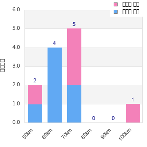 Performance distribution