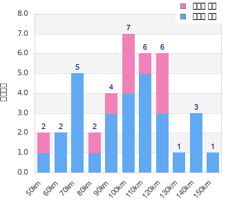 Performance distribution