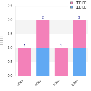 Performance distribution