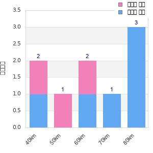 Performance distribution