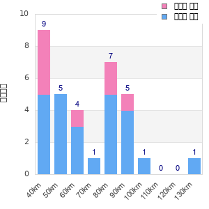 Performance distribution
