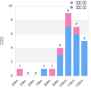 Performance distribution