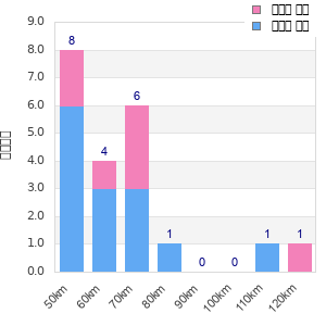 Performance distribution