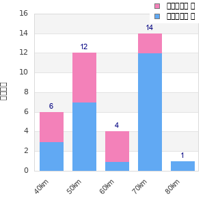 Performance distribution