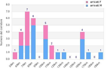 Performance distribution