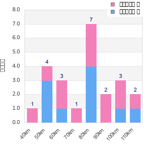 Performance distribution