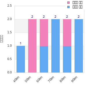 Performance distribution