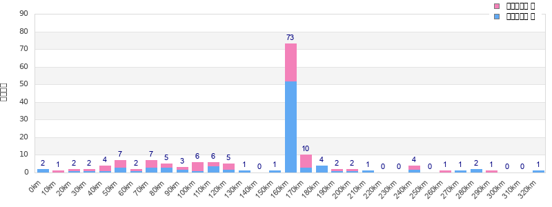 Performance distribution