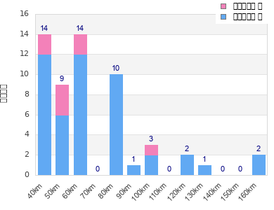 Performance distribution