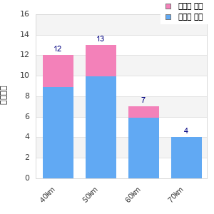 Performance distribution