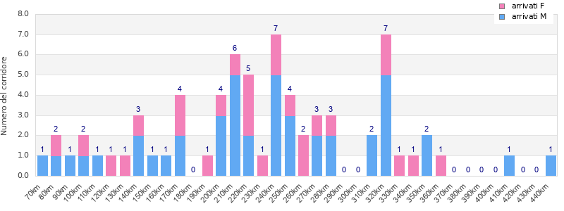 Performance distribution
