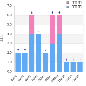 Performance distribution
