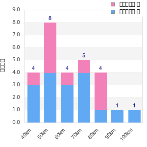 Performance distribution