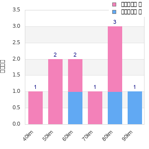 Performance distribution