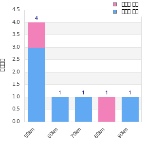 Performance distribution