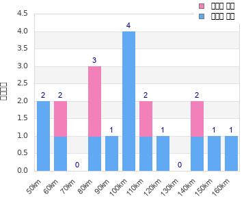 Performance distribution