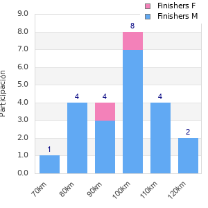 Performance distribution