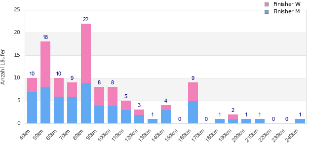Performance distribution