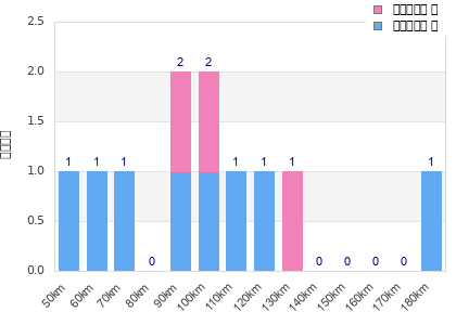 Performance distribution
