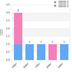 Performance distribution