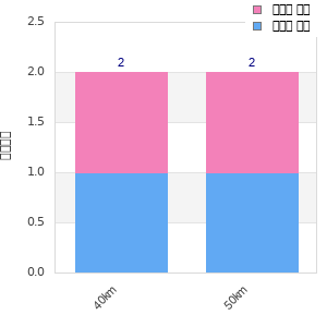 Performance distribution