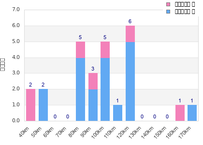 Performance distribution