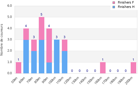 Performance distribution