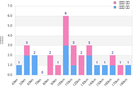 Performance distribution