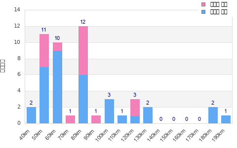 Performance distribution