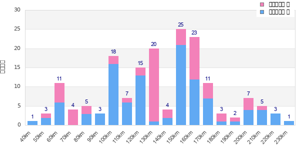 Performance distribution