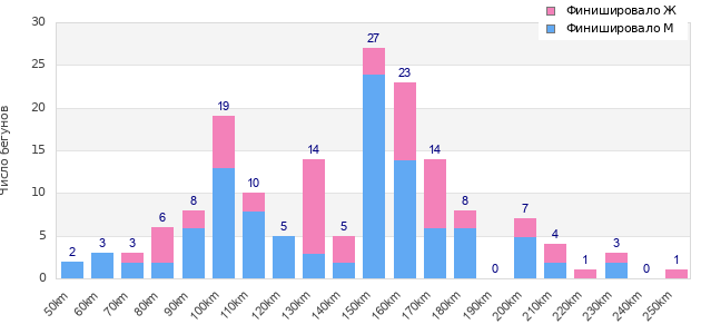 Performance distribution
