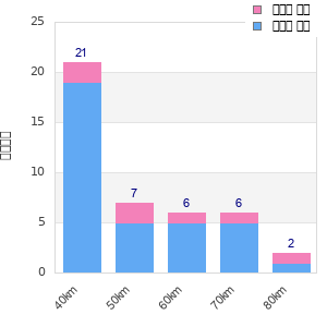 Performance distribution
