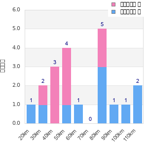 Performance distribution