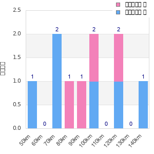 Performance distribution