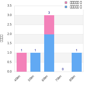 Performance distribution