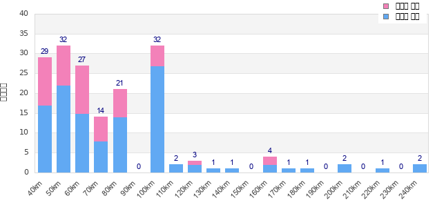 Performance distribution