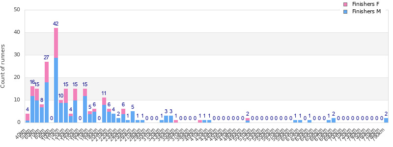 Performance distribution