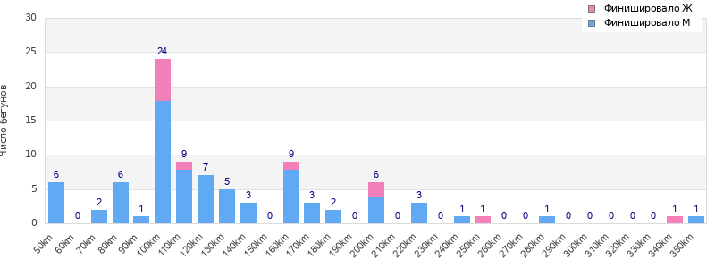 Performance distribution