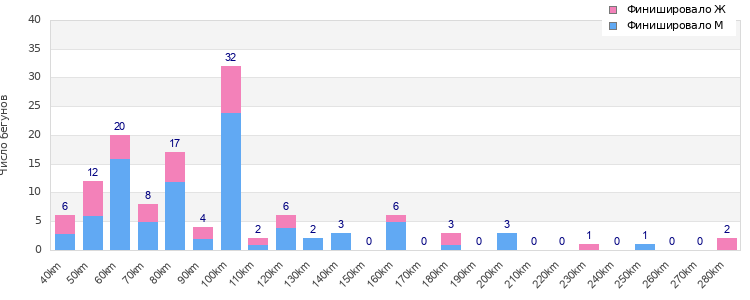 Performance distribution